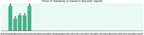 Could Atacand cause Sweating increased? Could Atacand cause Sweating increased?